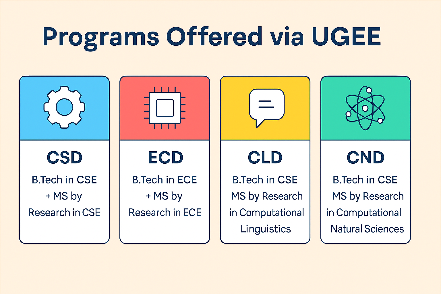 Programs Offered via UGEE