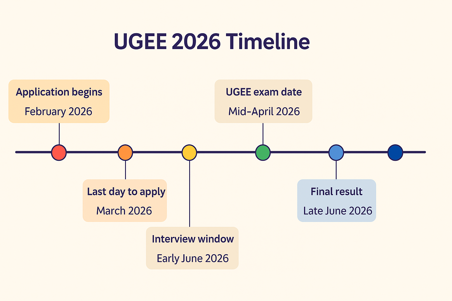 UGEE 2026 Pattern